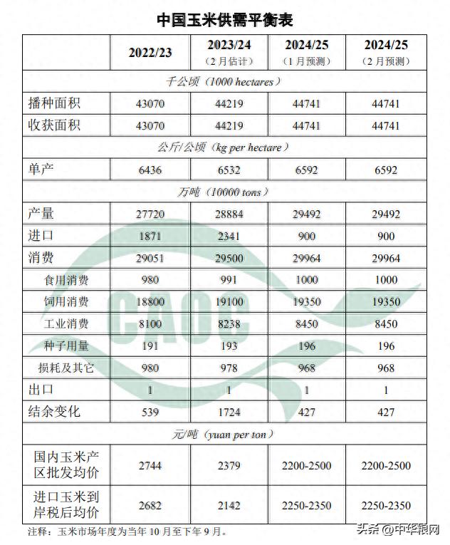 2月中国农产品供需形势分析！预计玉米市场将呈购销两旺局面